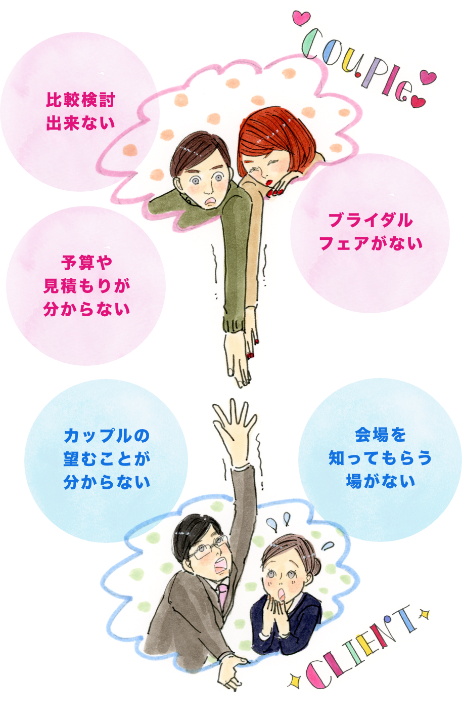比較検討できない・ブライダルフェアがない・予算や見積もりが分からない・カップルの望むことが分からない・会場を知ってもらう場がない