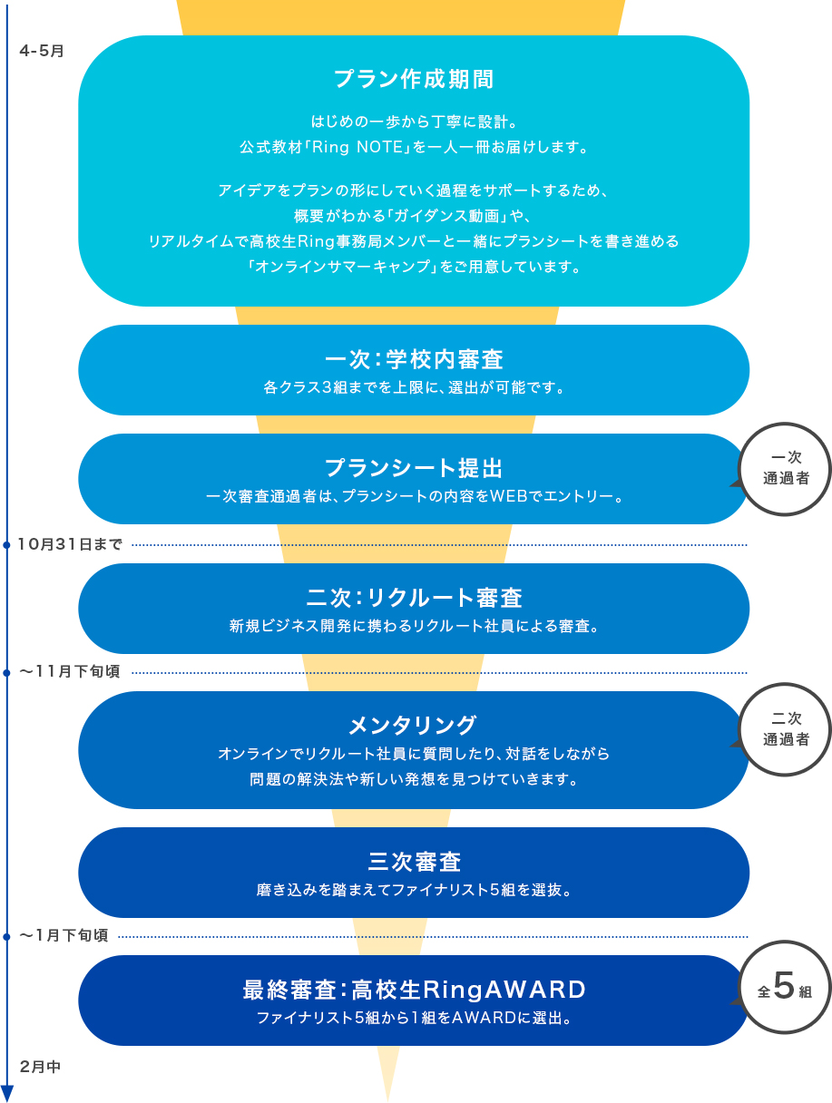 『高校生Ring』のプログラムスケジュール