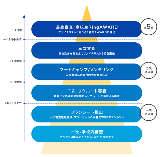 リクルートが手掛けるアントレプレナーシップ・プログラム『高校生Ring』のフロー