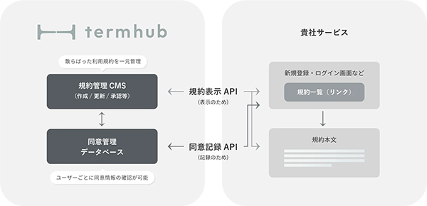 termhubの仕組み