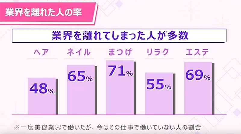 一度美容業界で働いたが、今は美容業界で働いていない人の割合