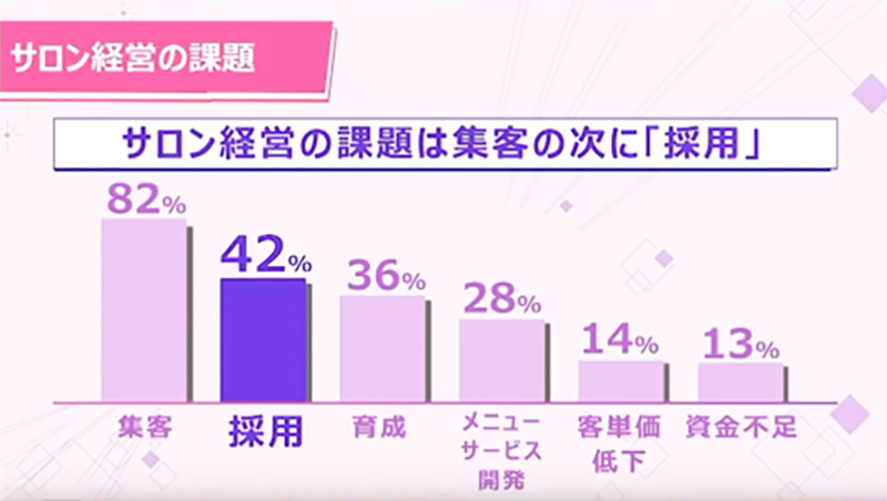 サロン経営の課題は集客の次に「採用」