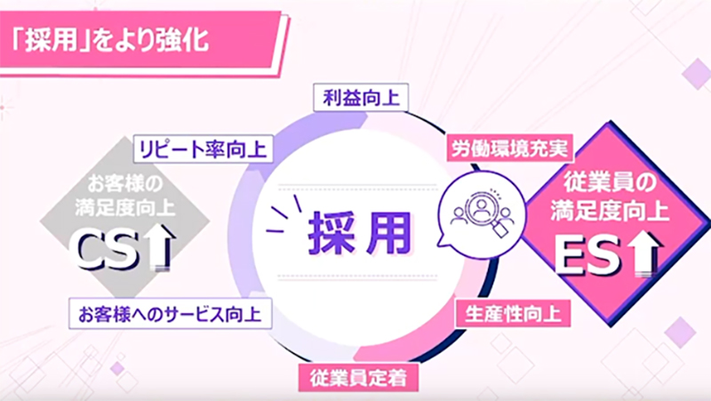 サロンで働く従業員満足度（ES）が上がれば、お客様満足度（CS）も上がるという循環に