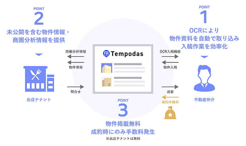 リクルートの新規事業『Tempodas（テンポダス）』の検索画面例