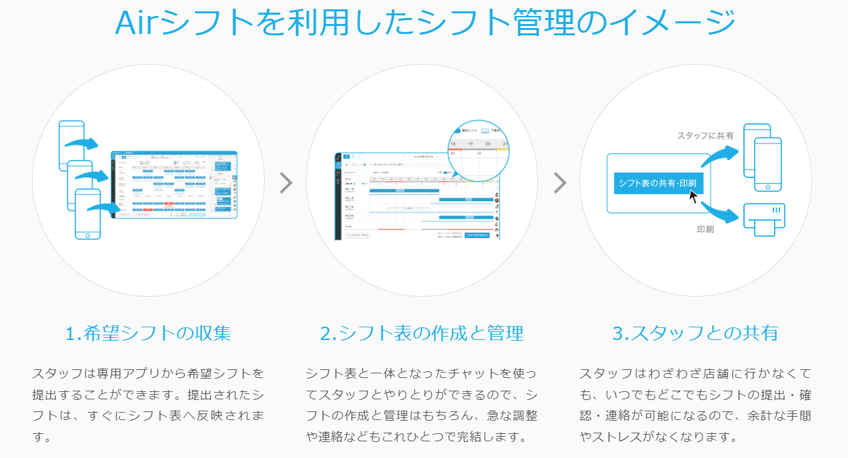 2018年にリリースされた『Airシフト』。初期費用0円、連携スタッフ1人あたり月額費用110円（税込）。タイムカード機能は無料体験のあとも0円、スタッフの採用機能も追加料金なしで利用可能