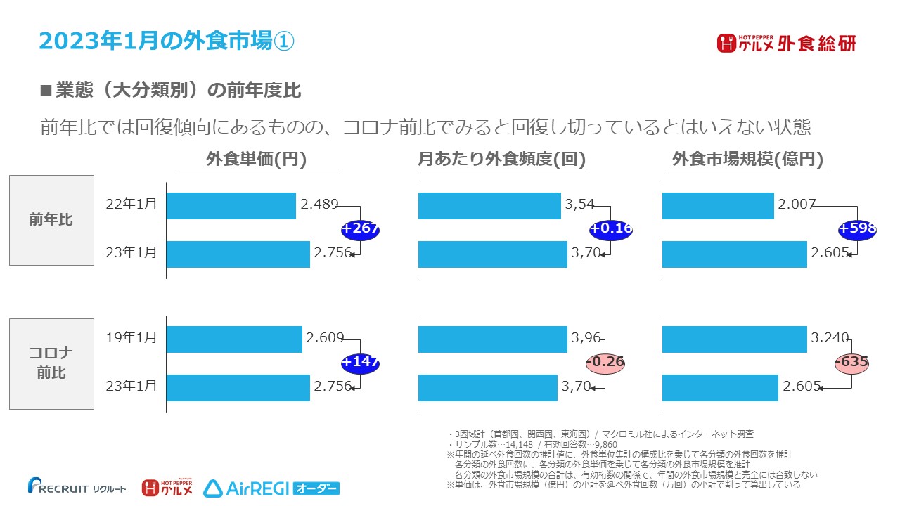 2023年1月の外食市場概況図