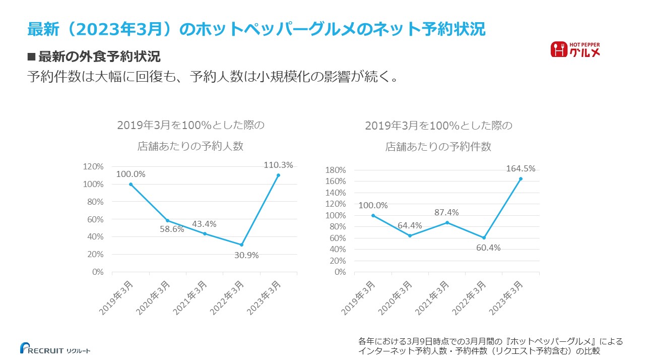 2023年3月の『ホットペッパーグルメ』のネット予約状況図