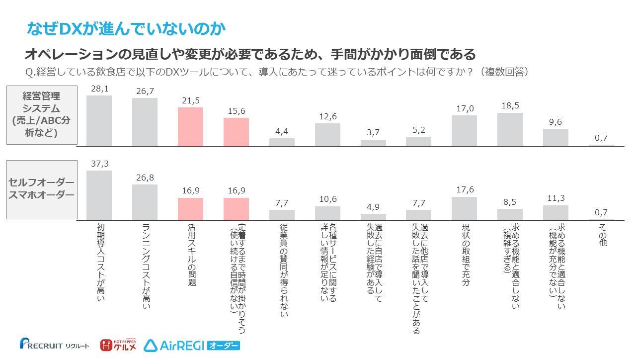 飲食店でなぜDXが進んでいないのか図