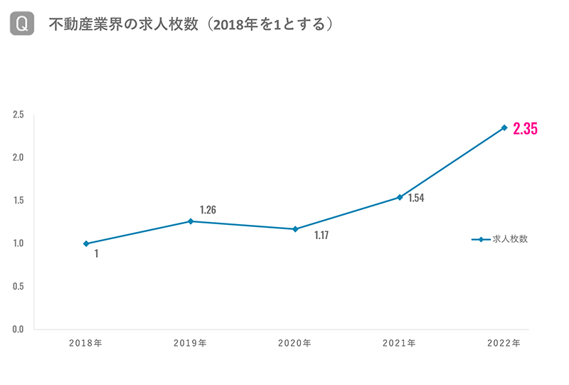 不動産業界の求人枚数