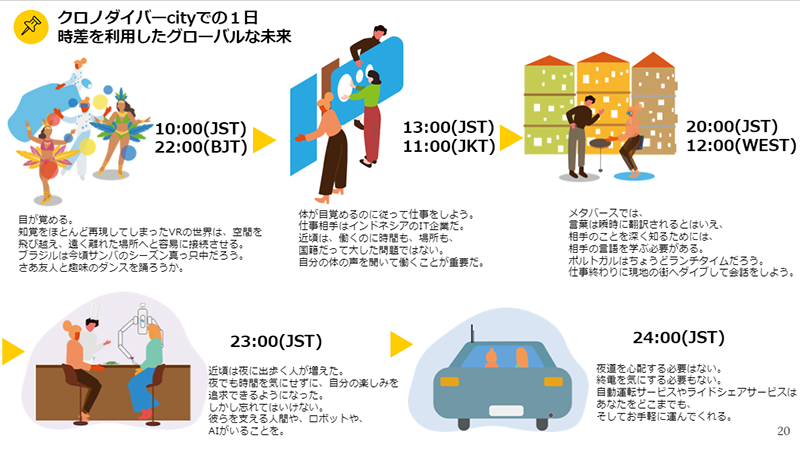 2023年3月のプログラムでは調査室と協働し、学生が自ら考えた「10年後の未来・暮らし」について発表。