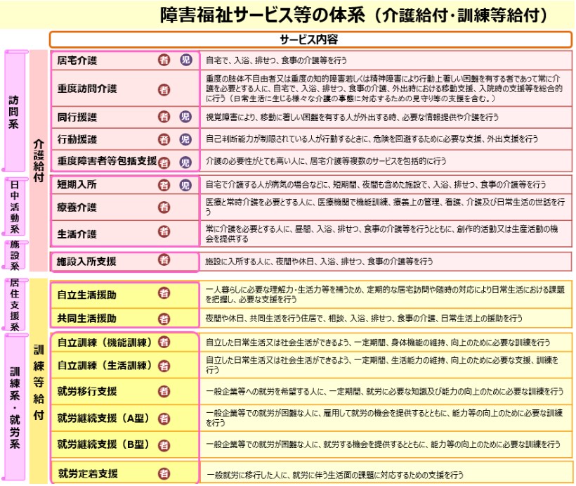 （※）厚生労働省、障害福祉サービスの体系