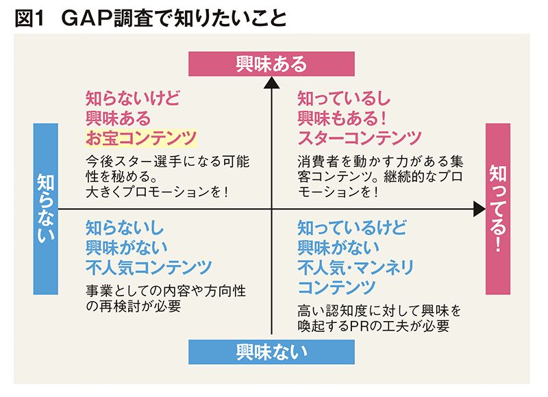 じゃらんリサーチセンターでは地域資源の調査を実施し、旅行者にとって魅力的に見える観光商材を発掘していく