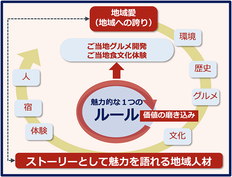 「食のブランディングづくりの方程式」