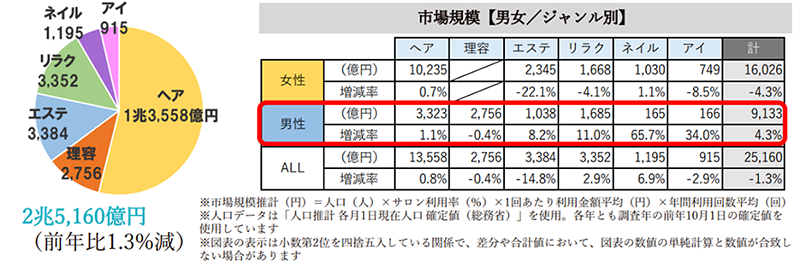 美容業界市場規模