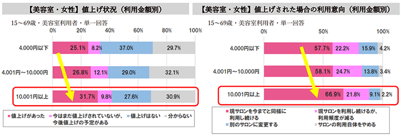 女性向け美容室の値上げ状況、値上げされた場合の利用意向