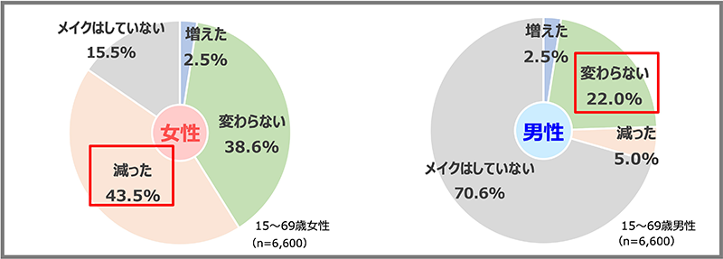 コロナ前後でのメイクアップ頻度・時間の変化