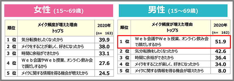 メイク頻度が増えた理由