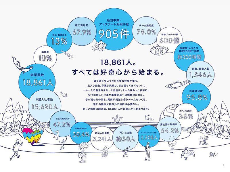 数字で見るリクルート