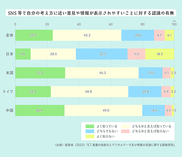 （出典）総務省（2023）「ICT基盤の高度化とデジタルデータ及び情報の流通に関する調査研究」