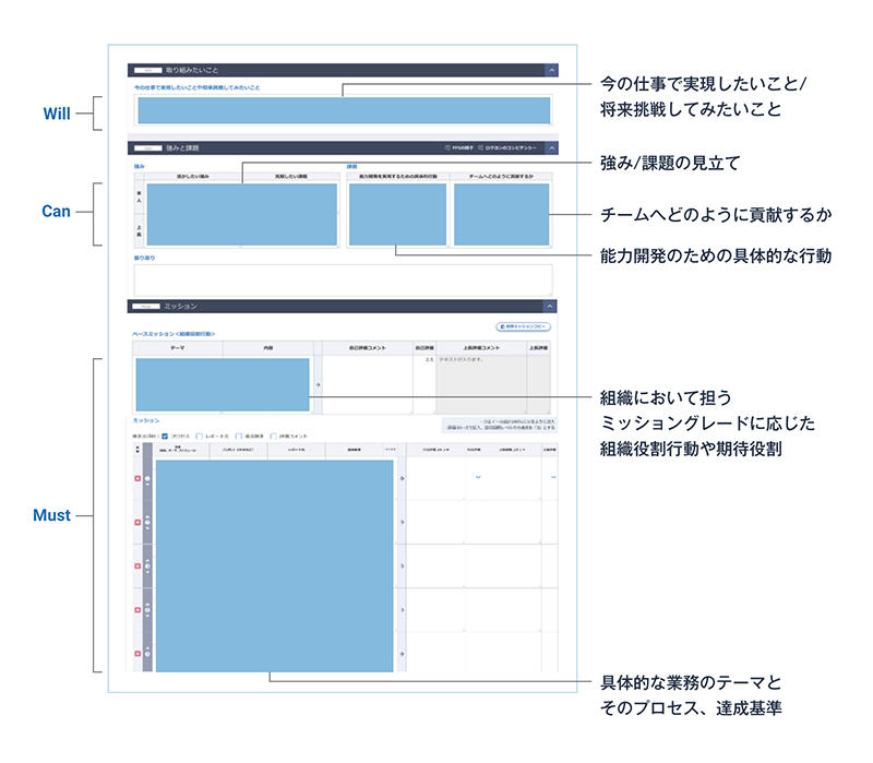 リクルートの目標管理シート「Will-Can-Mustシート」