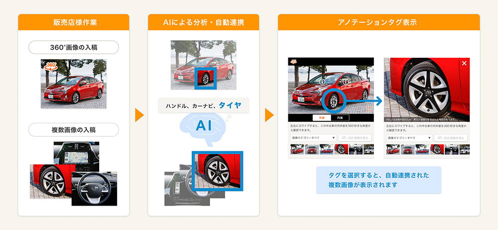 中古車メディア『カーセンサー』では、「アノテーション機能」を独自開発。画像カテゴリ判別AIの技術を用いることで、360°画像と複数の詳細画像を自動連携できる。