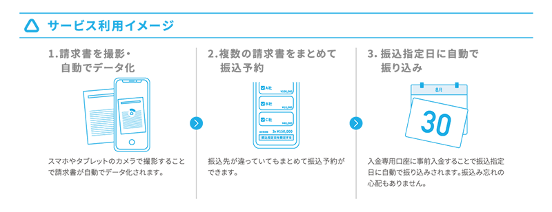 『Airインボイス』のサービスフロー図