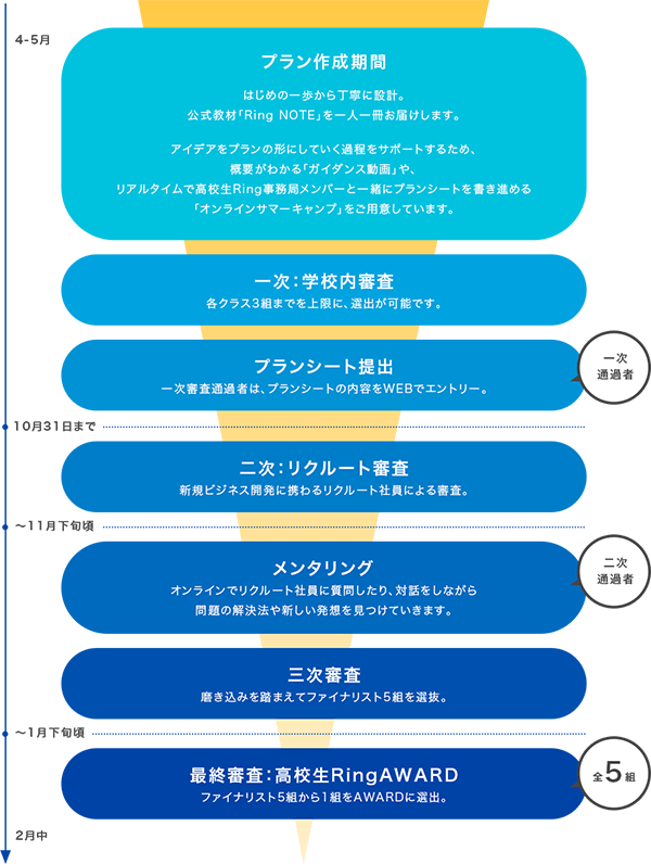 『高校生Ring』のプログラムスケジュール