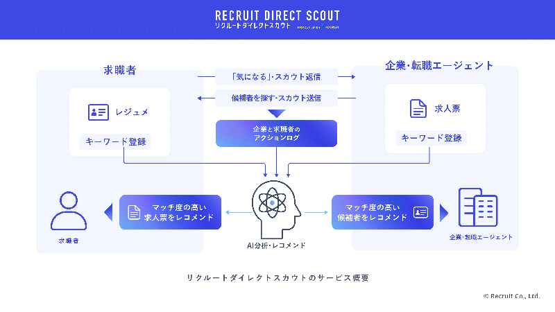 『リクルートダイレクトスカウト』の仕組み。レジュメを登録しておくと、希望条件、アピールポイント、スキル・資格、職務要約、職務経歴などのキャリア情報を見た企業や転職エージェント担当者からスカウトメールが届く