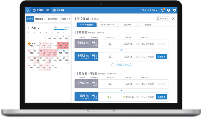 『レベニューアシスタント』の画面イメージ。宿泊施設の持つデータと『じゃらんnet』が持つデータを基に宿泊者の需要を予測することで、急な宿泊需要の変化に合わせて最適な売り方が分かるシステム
