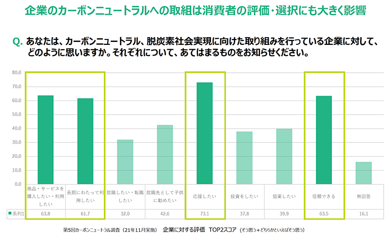 カーボンニュートラル調査（21年11月調査)企業に対する評価TOP2スコア