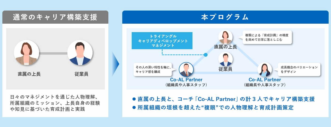通常、従業員のキャリア構築支援は直属の上長が行うが、このプログラムでは3人が関わり、複眼ですり合わせを行う