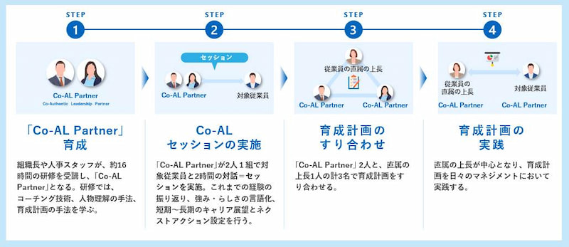 従業員は、プログラムのステップのなかで自己理解が深まり、自身の強みに気づくという