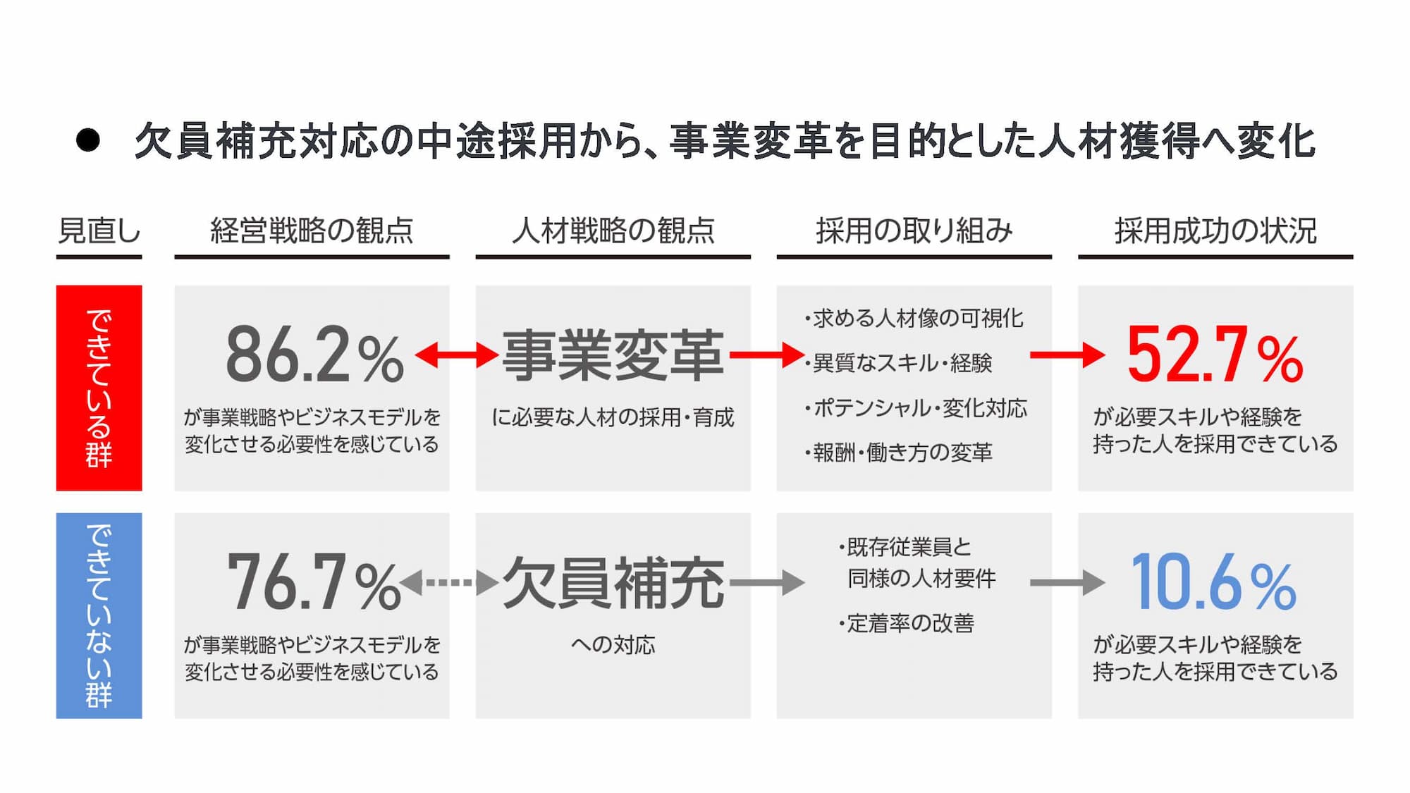 採用方法の見直しが「できている群」と「できていない群」の特徴を一覧にまとめたもの。「できている群」では、人材戦略も事業変革を意識したものとなっていて、求める人物像を可視化し、異質なスキル・経験を取り入れたり、ポテンシャル採用をしたりすることで採用成功につなげている