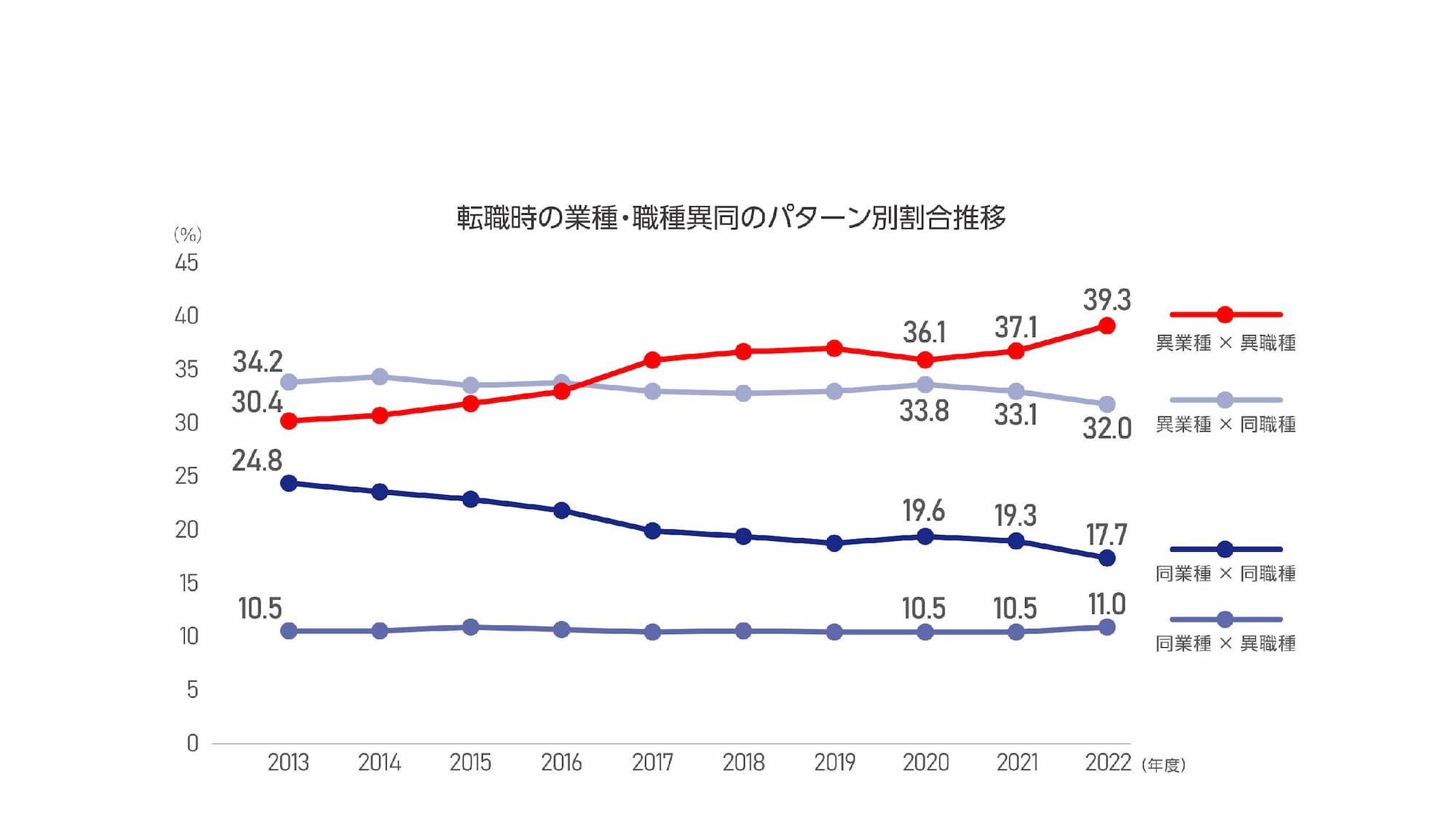 「異業種×異職種」に代表されるいわゆる越境転職が増えていることを示すデータ。2017年に「異業種×同職種」を超えてトップになって以来、差は開いている