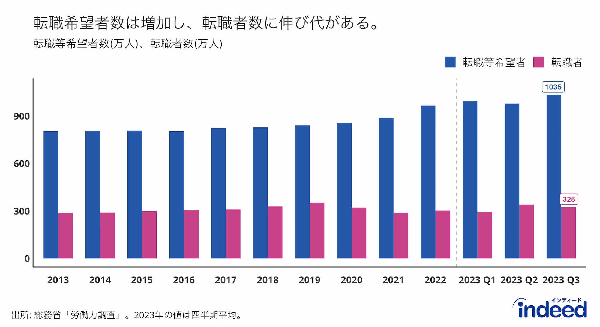 転職等希望者数と実際の転職者を示した厚生労働省「労働力調査」のデータ