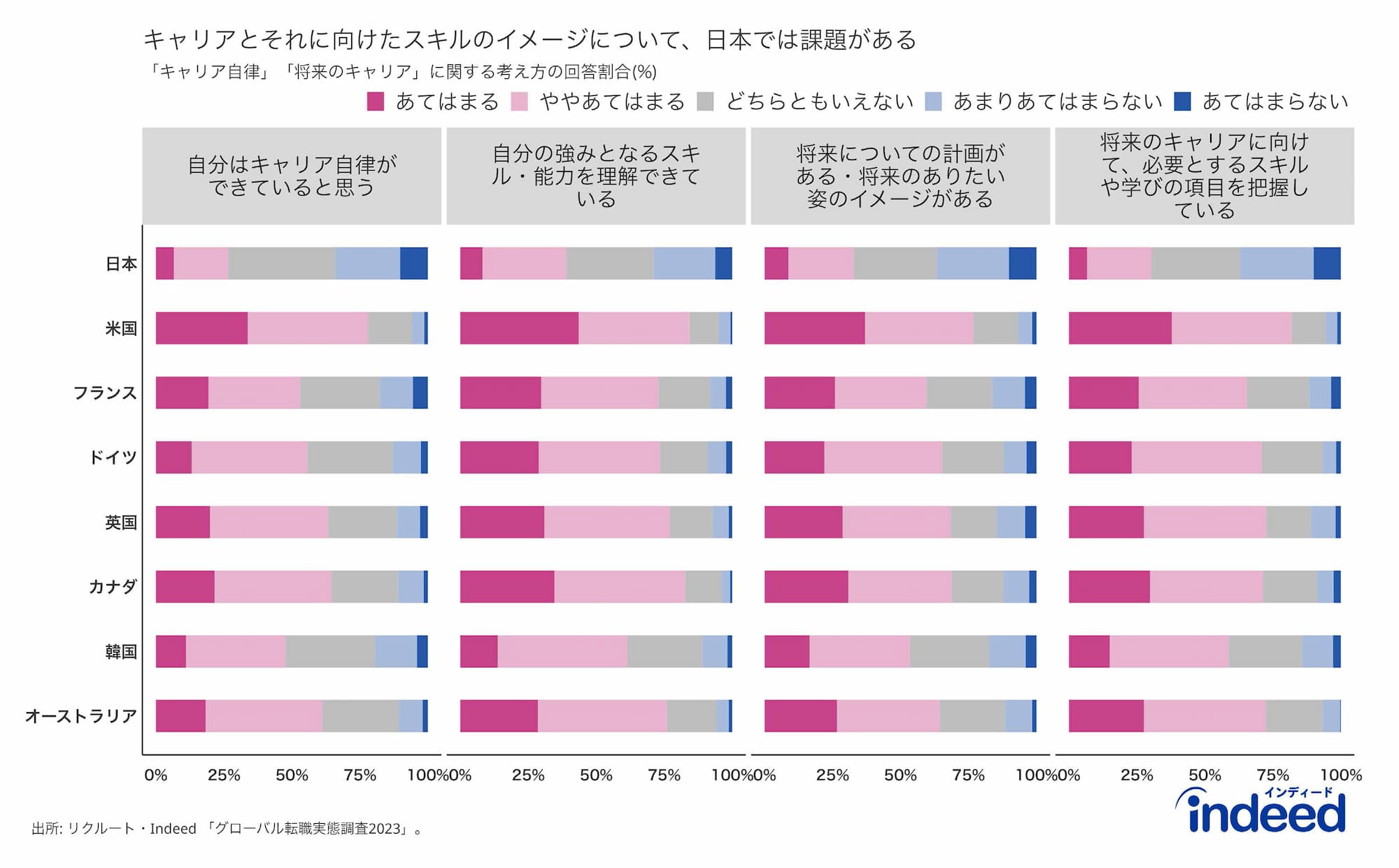 日本の転職者は、キャリアとそれに向けたスキルのイメージに課題があることを示した図。「自分はキャリア自律ができていると思う」「自分の強みとなるスキル・能力を理解できている」「将来についての計画がある・将来のありたい姿のイメージがある」「将来のキャリアに向けて、必要とするスキルや学びの項目を把握している」の全てで、諸外国と比べて「あてはまる」という回答が少ない