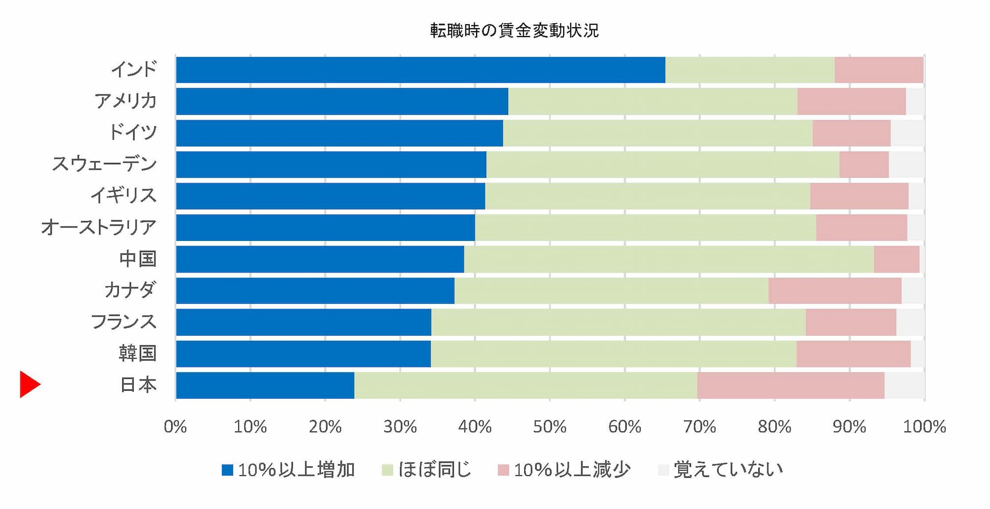 転職時の賃金変動について、11カ国を比較した図。10％以上増加した人は、1位のインドでは6割以上、10位の韓国も3割以上だったが、日本では2割強にとどまった