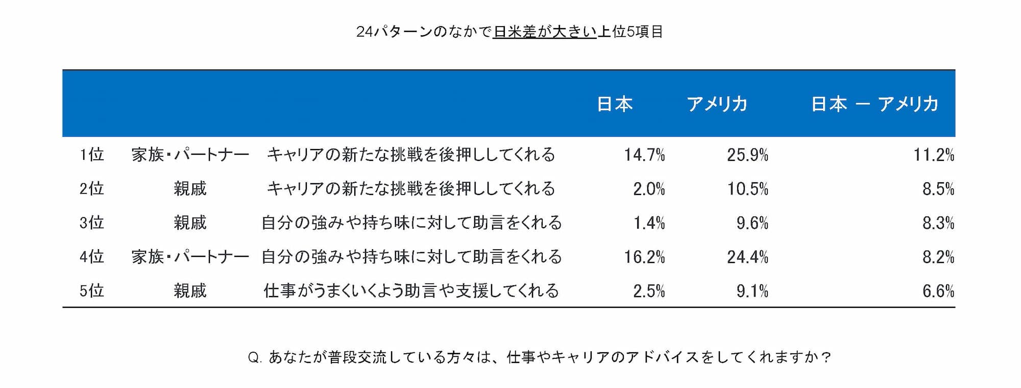 周囲から仕事やキャリアへのアドバイスがあるかを聞いた設問で、日米の差が最も大きいのは 「家族・パートナー」が「キャリアの新たな挑戦を後押ししてくれる」。2位は主語が「親戚」に変わるが、いずれにしても、周囲の後押しの部分で大きな差があることが示された