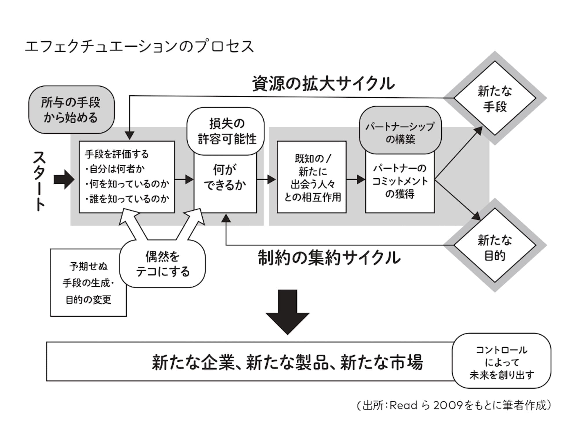 エフェクチュエーションのプロセス