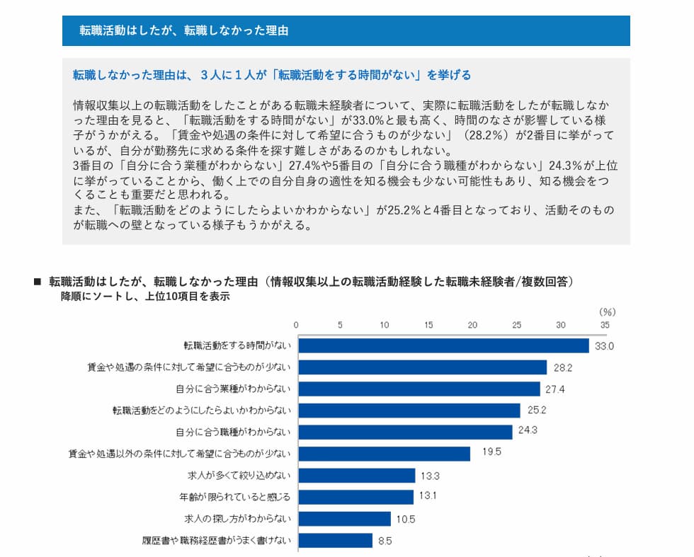 転職活動実態調査