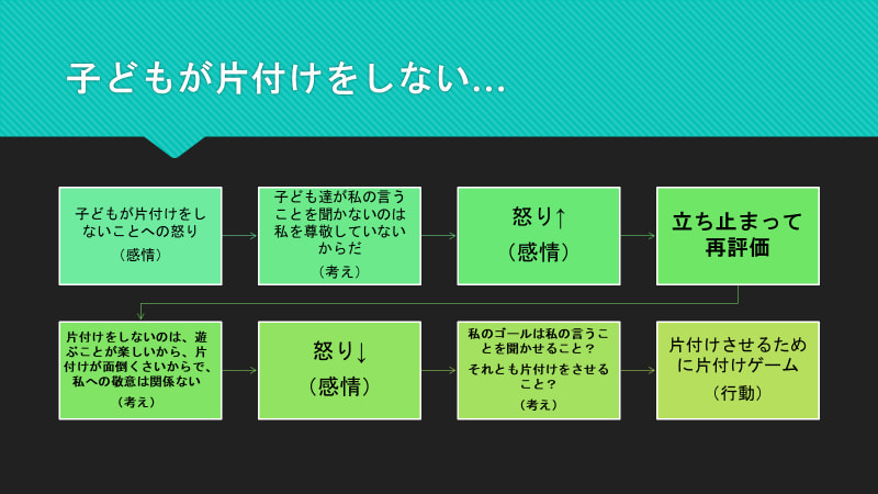 （投影資料より）現在、8歳・7歳・2歳のお子さんがいる内田さん。子どもが「片付けをしない」ことに対して湧いた自身の感情を、段階ごとに分析した図