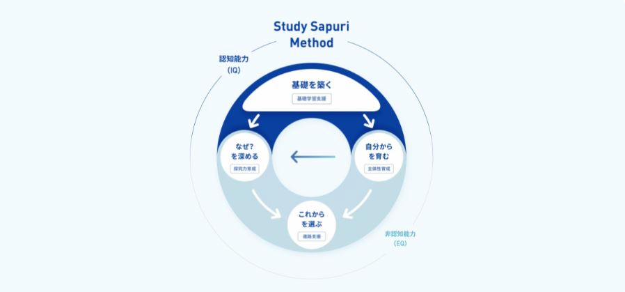 『スタディサプリ』の独自メソッドでは、基礎学力支援を中核としながら、「非認知能力（EQ）」といった「これからの社会を生き抜く力」の獲得を支援している