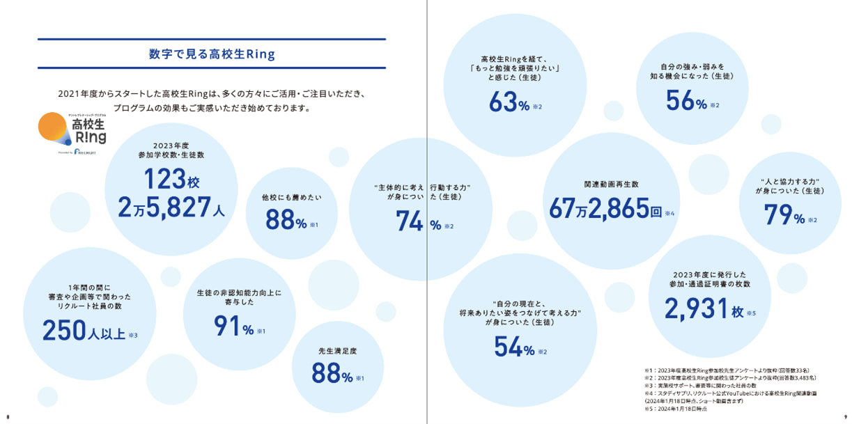 「数字で見る『高校生Ring』」。2023年度の参加者の一部に対して実施したアンケートを元に、生徒・先生が実感したプログラムの効果を可視化している