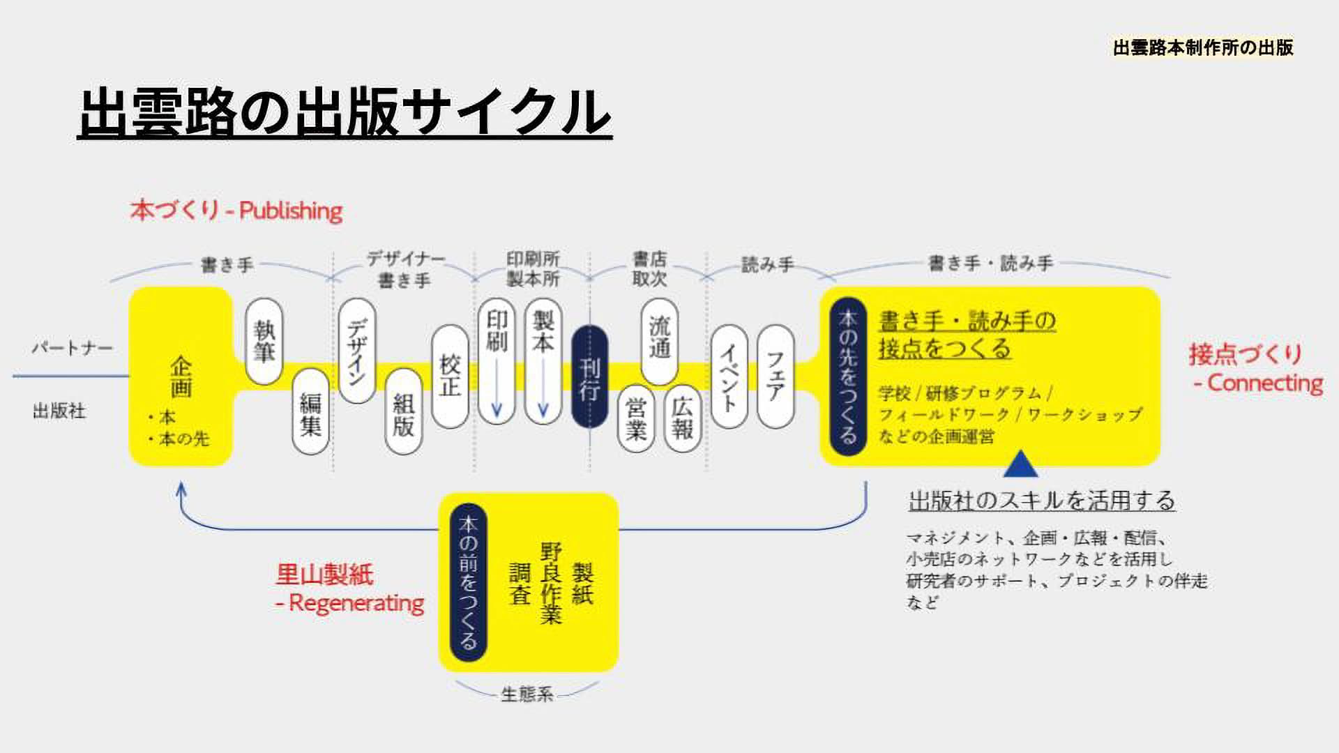 出雲路本制作所の出版サイクル。本をつくること自体を目的とするのではなく、その本をつくった後に何かが生まれることを目指しているという。