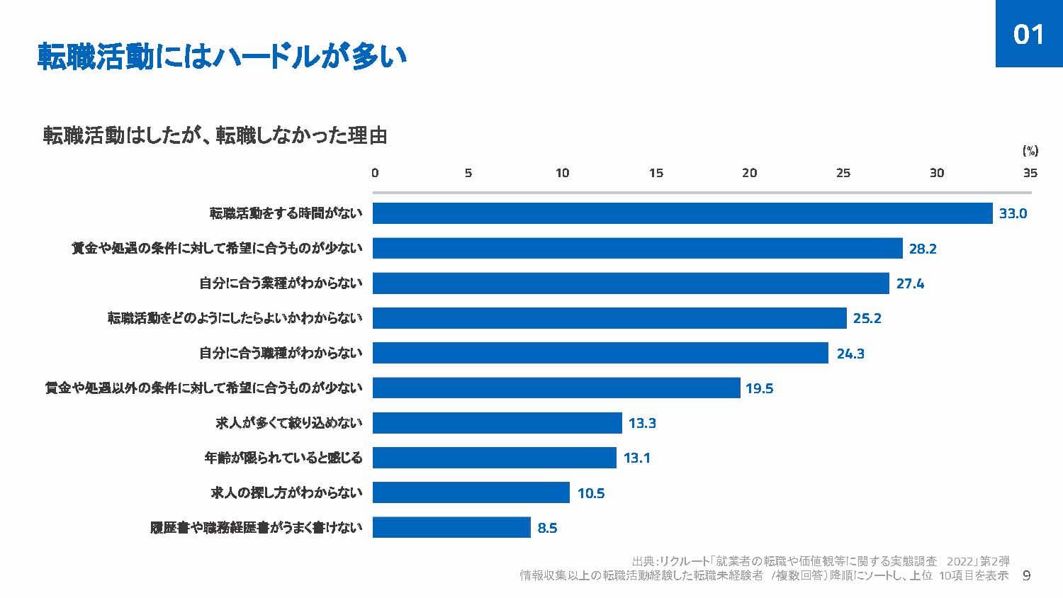 リクルート「就業者の転職や価値観等に関する実態調査2022」第2弾より