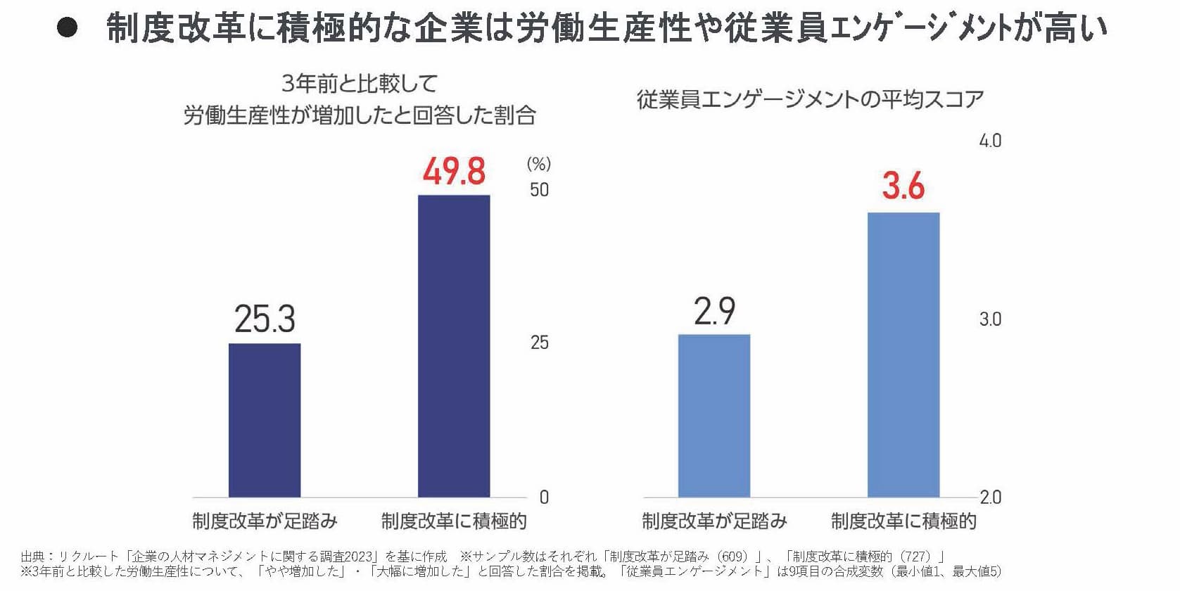 制度改革に積極的な企業は、制度改革が足踏みしている企業に比べて労働生産性、従業員エンゲージメントとも高いという結果を示した図