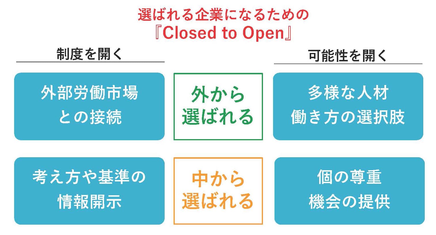 働く人から選ばれる企業になるための“Closed to Open”という考え方を図示したもの。外から選ばれるには「外部労働市場との接続」や「多様な人材、働き方の選択肢」が、社内から選ばれるには「考え方や基準の情報開示」や「個の尊重、機会の提供」が必要なことを示している