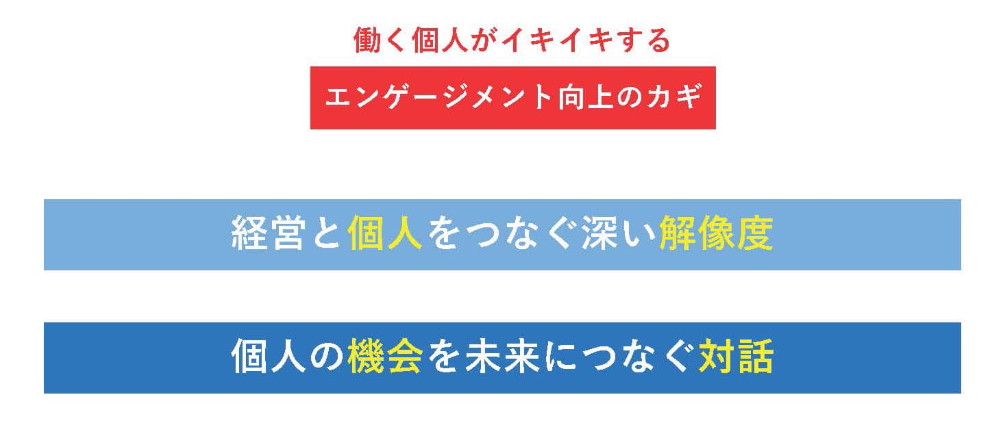 エンゲージメント向上のカギをまとめると、「経営と個人をつなぐ深い解像度」「個人の機会を未来につなぐ対話」という要素が抽出された