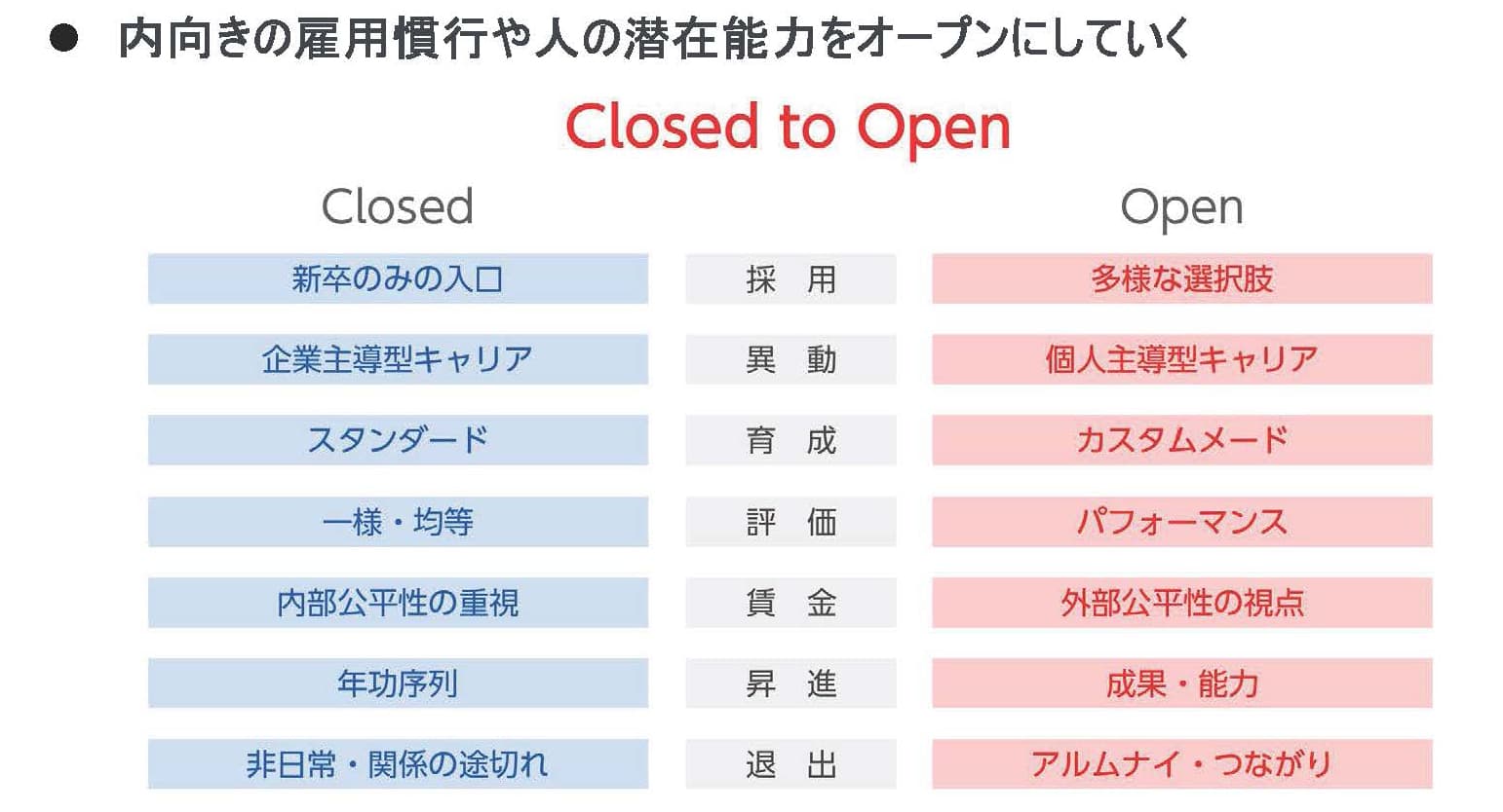 従来の内向きの雇用慣行と、この先にあるべきオープンな制度のあり方を示した図。左側には採用面では「新卒のみの入り口」から「多様な選択肢」へ、異動については「企業主導型」から「個人主導型へ」など、ClosedなものをOpenにする例を示している