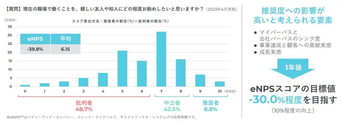 Unipos株式会社が公開している従業員のeNPSスコア。全体の数値だけでなく、分布も含めて公表している